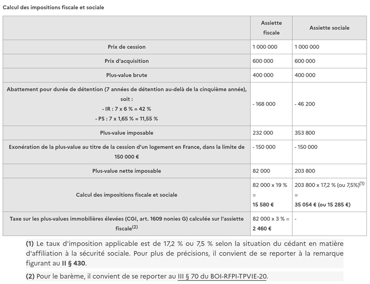 Une SCI est imposée par défaut à l'impôt sur le revenu (IR), les associés déclarent leur part des bénéfices.